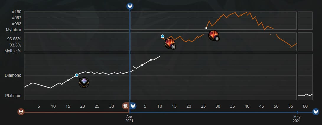 Ladder performance