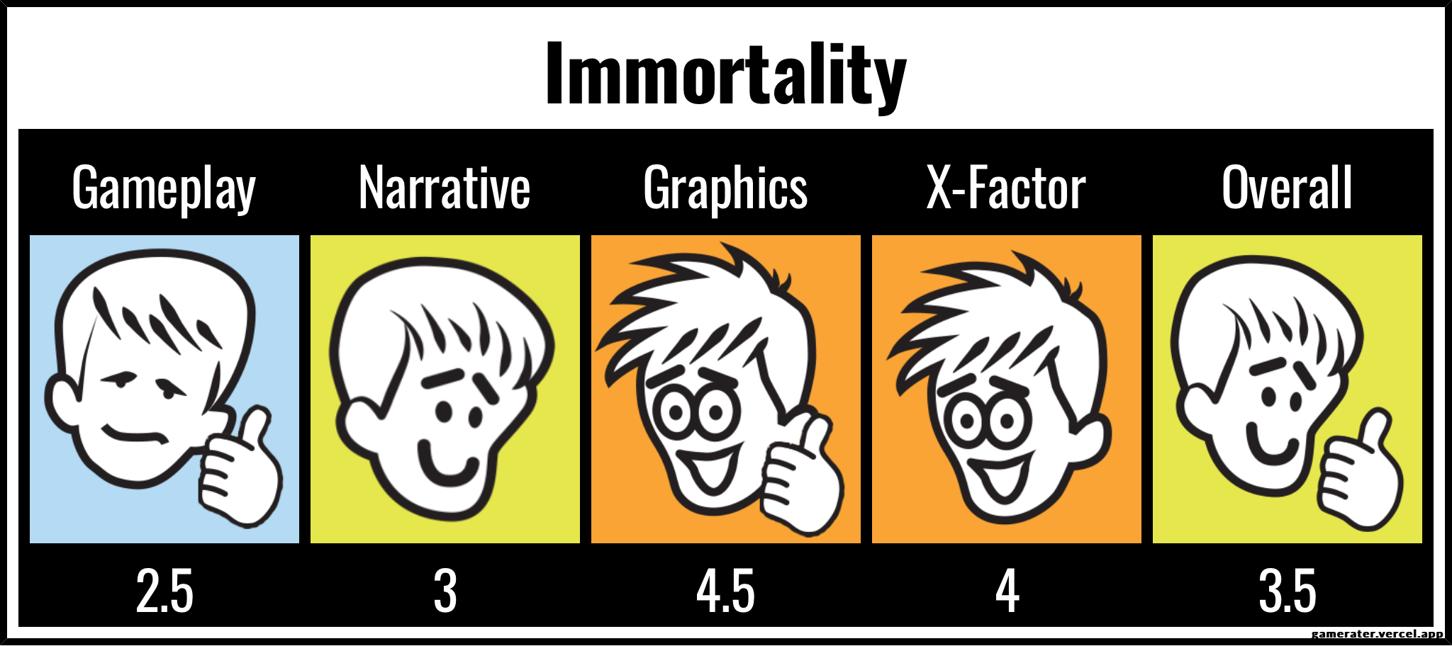 Immortality ratings