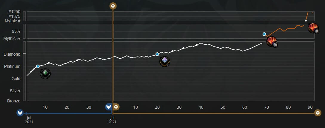 Ladder performance