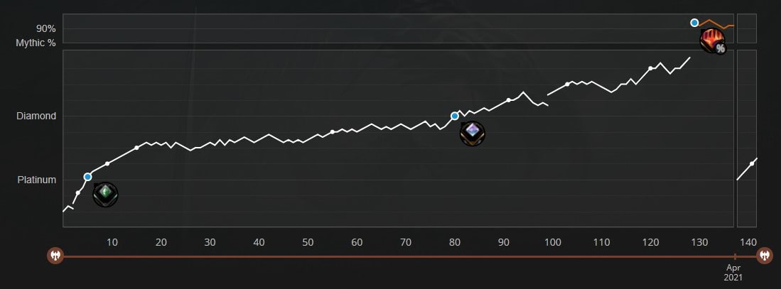 Ladder performance