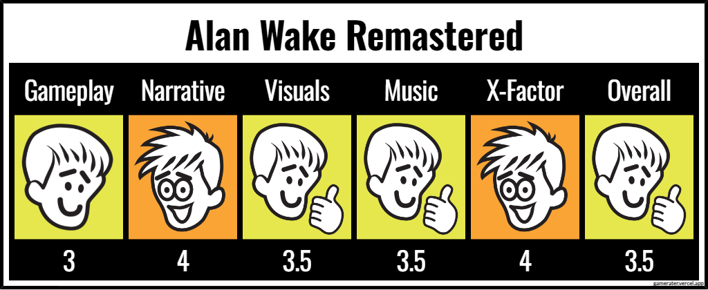 Alan Wake Remastered ratings