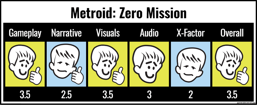 Metroid: Zero Mission ratings