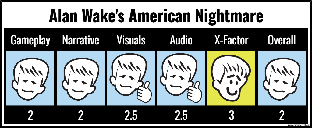 Alan Wake's American Nightmare ratings