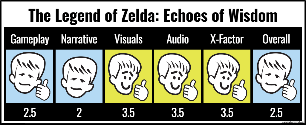 The Legend of Zelda: Echoes of Wisdom ratings