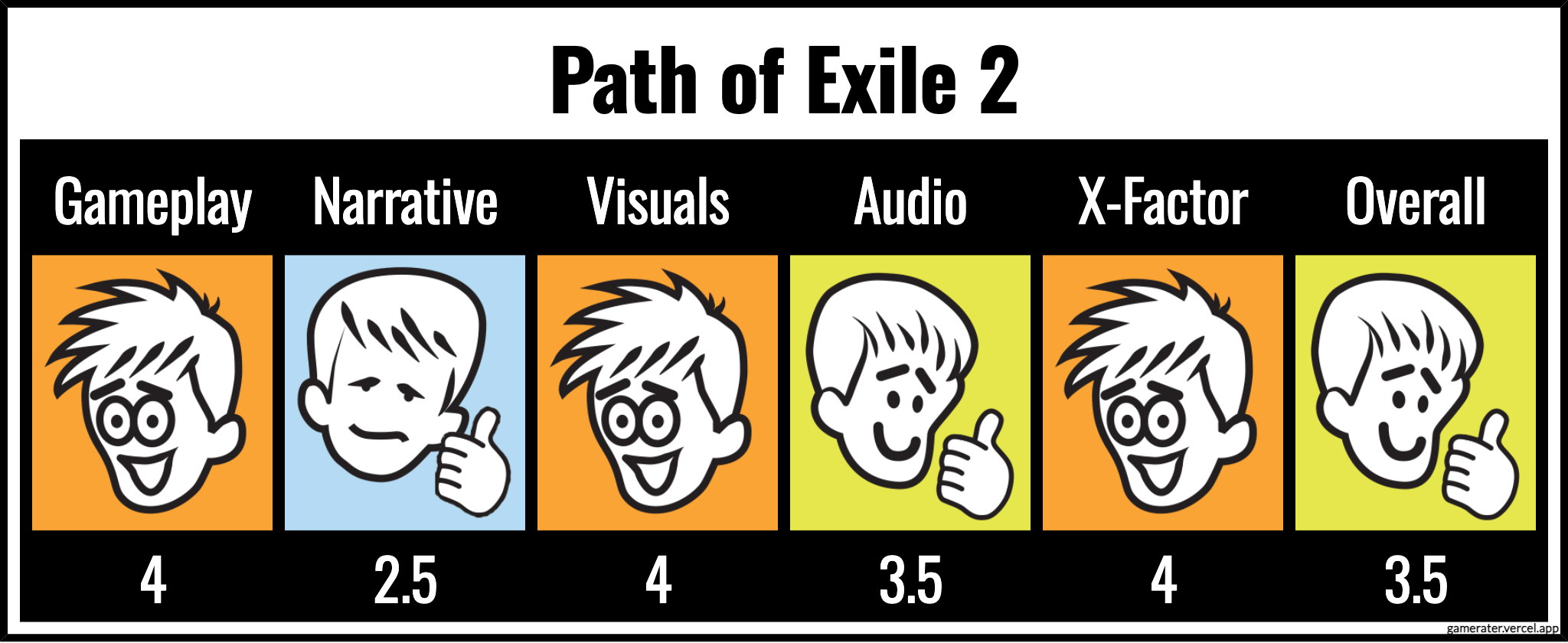 Path of Exile 2 ratings